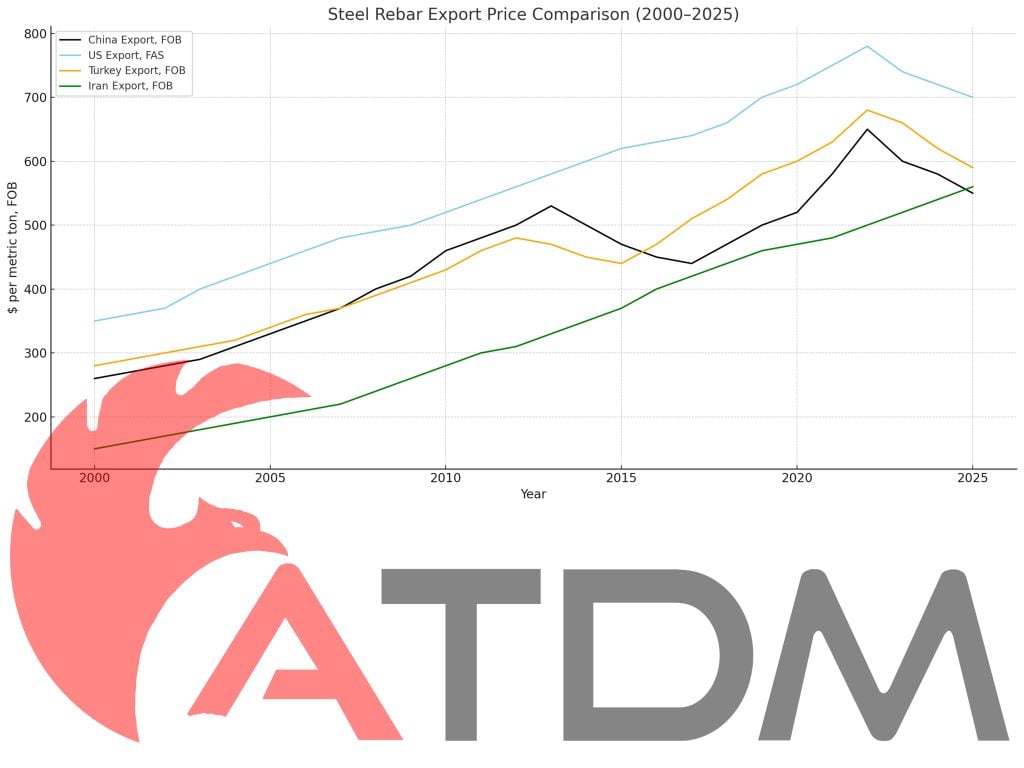 Steel Rebar Price