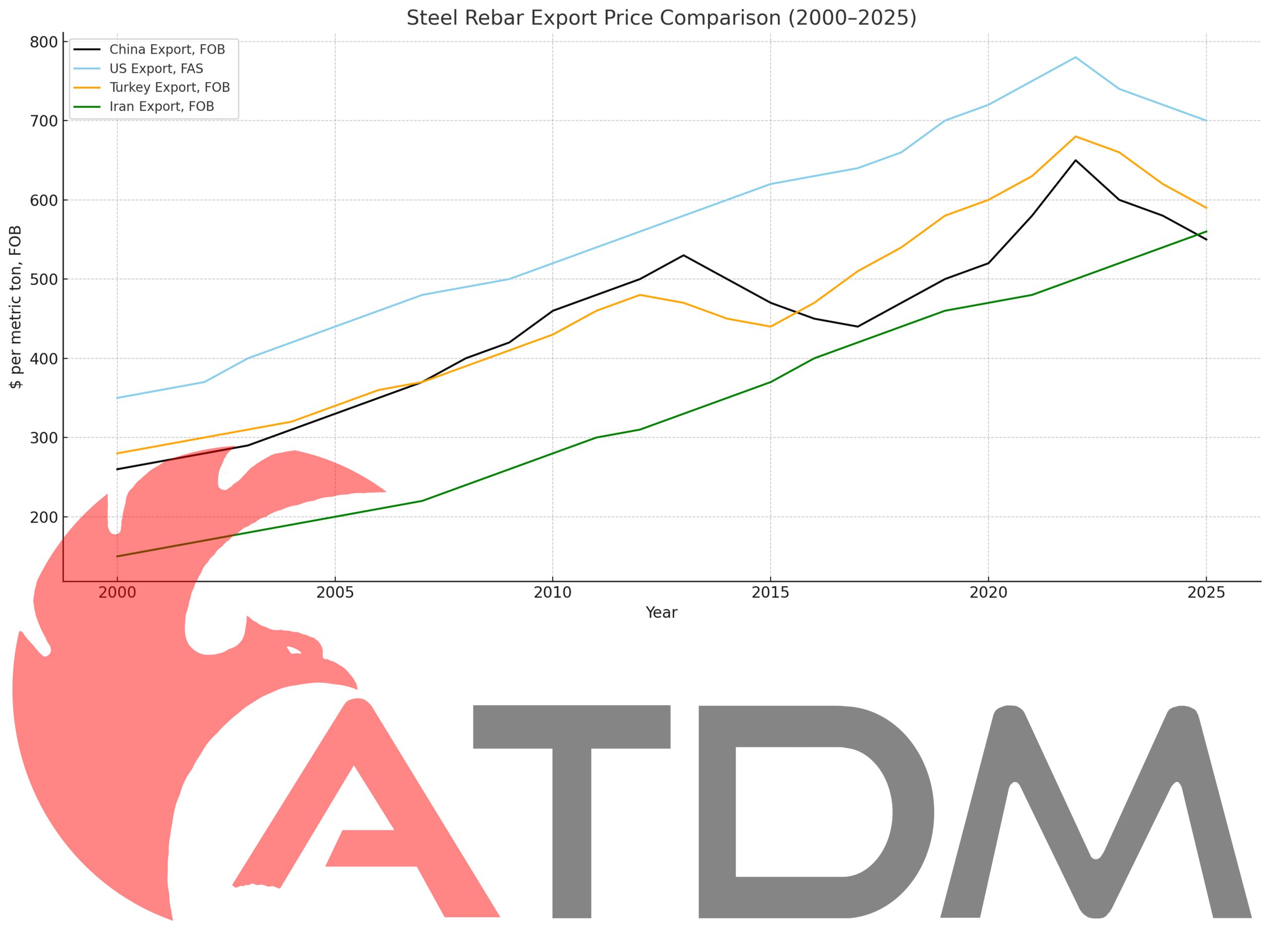 Steel Rebar price Global Price Analysis 20002025