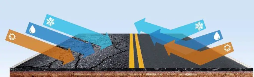 Crack seal process illustration showing asphalt road repair with bitumen sealant filling pavement cracks.